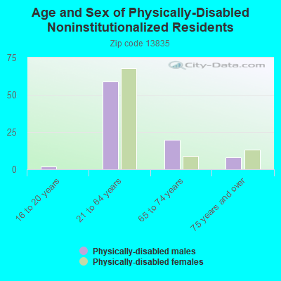 Age and Sex of Physically-Disabled Noninstitutionalized Residents