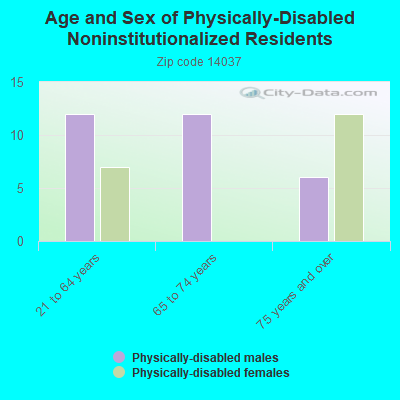 Age and Sex of Physically-Disabled Noninstitutionalized Residents