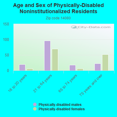 Age and Sex of Physically-Disabled Noninstitutionalized Residents