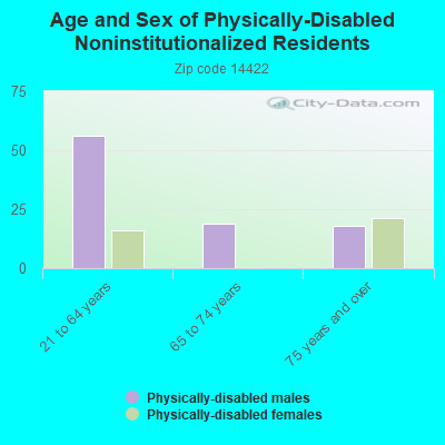 Age and Sex of Physically-Disabled Noninstitutionalized Residents