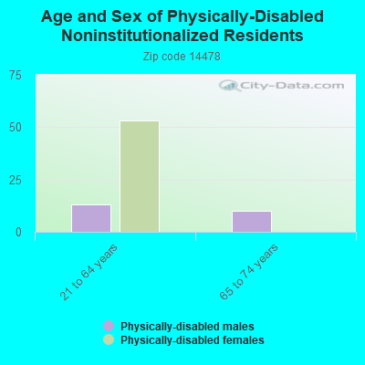 Age and Sex of Physically-Disabled Noninstitutionalized Residents