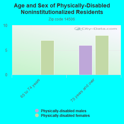 Age and Sex of Physically-Disabled Noninstitutionalized Residents