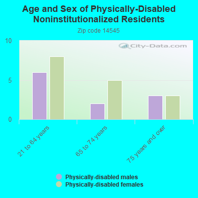 Age and Sex of Physically-Disabled Noninstitutionalized Residents