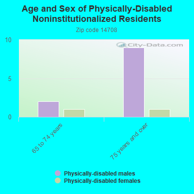 Age and Sex of Physically-Disabled Noninstitutionalized Residents