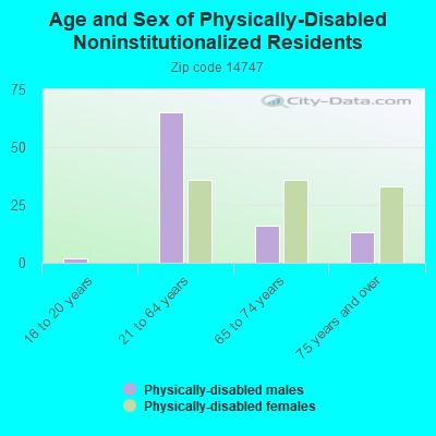 Age and Sex of Physically-Disabled Noninstitutionalized Residents