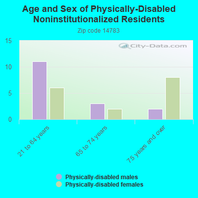 Age and Sex of Physically-Disabled Noninstitutionalized Residents