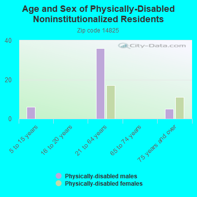 Age and Sex of Physically-Disabled Noninstitutionalized Residents