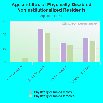 Age and Sex of Physically-Disabled Noninstitutionalized Residents