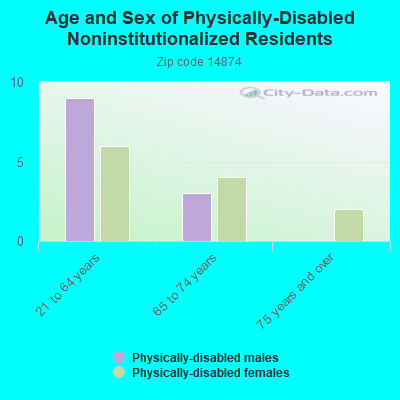 Age and Sex of Physically-Disabled Noninstitutionalized Residents