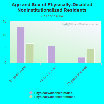 Age and Sex of Physically-Disabled Noninstitutionalized Residents