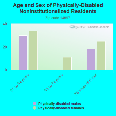 Age and Sex of Physically-Disabled Noninstitutionalized Residents