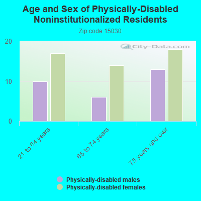 Age and Sex of Physically-Disabled Noninstitutionalized Residents