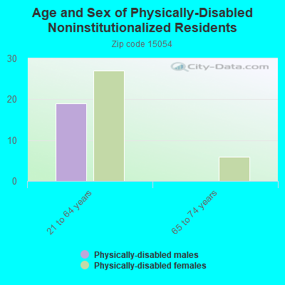 Age and Sex of Physically-Disabled Noninstitutionalized Residents