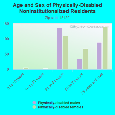 Age and Sex of Physically-Disabled Noninstitutionalized Residents