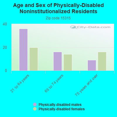 Age and Sex of Physically-Disabled Noninstitutionalized Residents