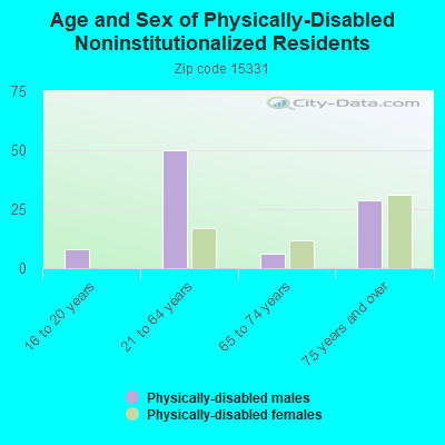 Age and Sex of Physically-Disabled Noninstitutionalized Residents