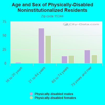 Age and Sex of Physically-Disabled Noninstitutionalized Residents