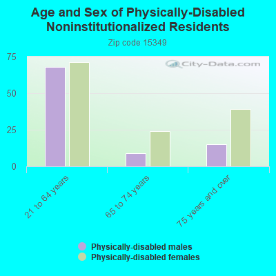 Age and Sex of Physically-Disabled Noninstitutionalized Residents