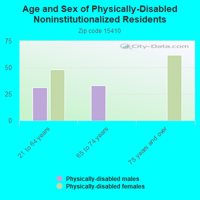 Age and Sex of Physically-Disabled Noninstitutionalized Residents