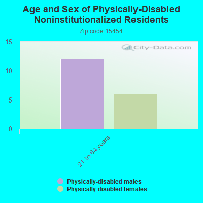 Age and Sex of Physically-Disabled Noninstitutionalized Residents