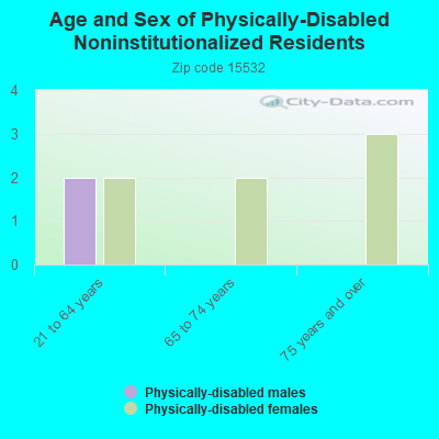 Age and Sex of Physically-Disabled Noninstitutionalized Residents