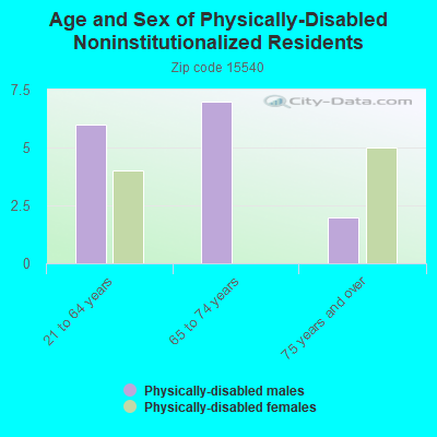 Age and Sex of Physically-Disabled Noninstitutionalized Residents