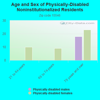 Age and Sex of Physically-Disabled Noninstitutionalized Residents