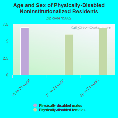 Age and Sex of Physically-Disabled Noninstitutionalized Residents