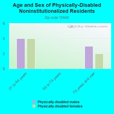 Age and Sex of Physically-Disabled Noninstitutionalized Residents