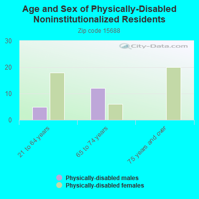 Age and Sex of Physically-Disabled Noninstitutionalized Residents