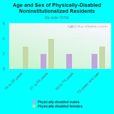 Age and Sex of Physically-Disabled Noninstitutionalized Residents