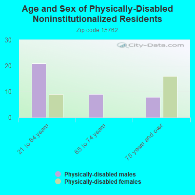 Age and Sex of Physically-Disabled Noninstitutionalized Residents