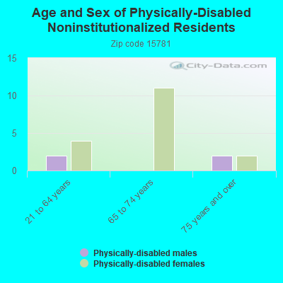 Age and Sex of Physically-Disabled Noninstitutionalized Residents