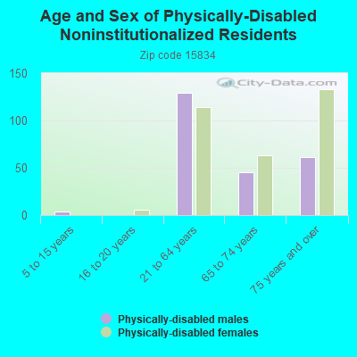 Age and Sex of Physically-Disabled Noninstitutionalized Residents