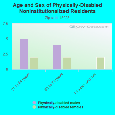 Age and Sex of Physically-Disabled Noninstitutionalized Residents