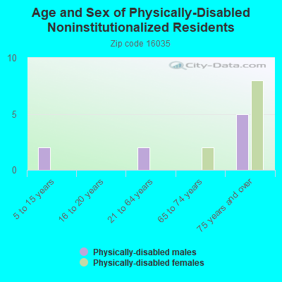 Age and Sex of Physically-Disabled Noninstitutionalized Residents