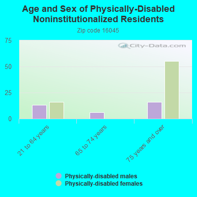 Age and Sex of Physically-Disabled Noninstitutionalized Residents