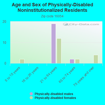 Age and Sex of Physically-Disabled Noninstitutionalized Residents