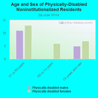 Age and Sex of Physically-Disabled Noninstitutionalized Residents