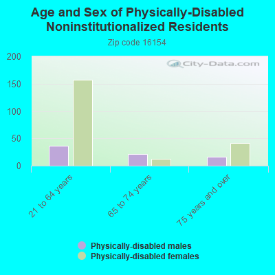 Age and Sex of Physically-Disabled Noninstitutionalized Residents