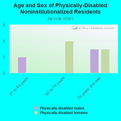 Age and Sex of Physically-Disabled Noninstitutionalized Residents