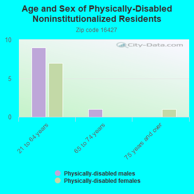 Age and Sex of Physically-Disabled Noninstitutionalized Residents