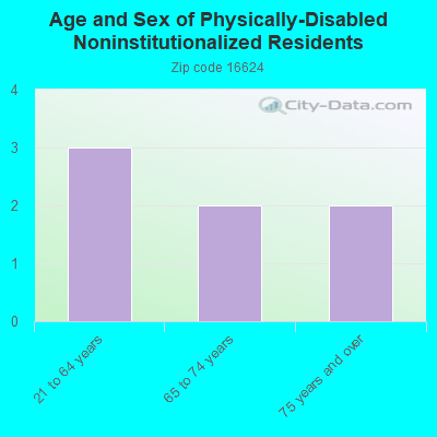 Age and Sex of Physically-Disabled Noninstitutionalized Residents