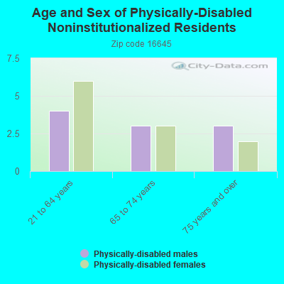 Age and Sex of Physically-Disabled Noninstitutionalized Residents