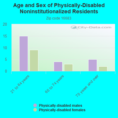 Age and Sex of Physically-Disabled Noninstitutionalized Residents