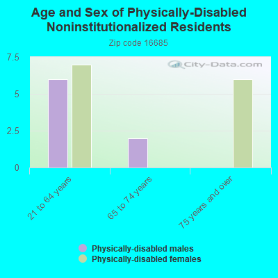 Age and Sex of Physically-Disabled Noninstitutionalized Residents