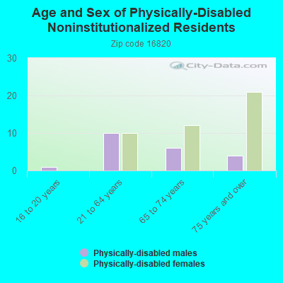 Age and Sex of Physically-Disabled Noninstitutionalized Residents