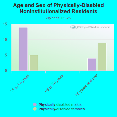 Age and Sex of Physically-Disabled Noninstitutionalized Residents