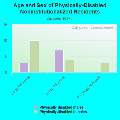 Age and Sex of Physically-Disabled Noninstitutionalized Residents