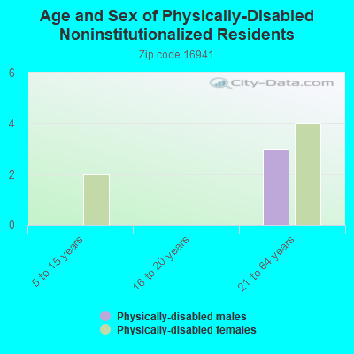 Age and Sex of Physically-Disabled Noninstitutionalized Residents